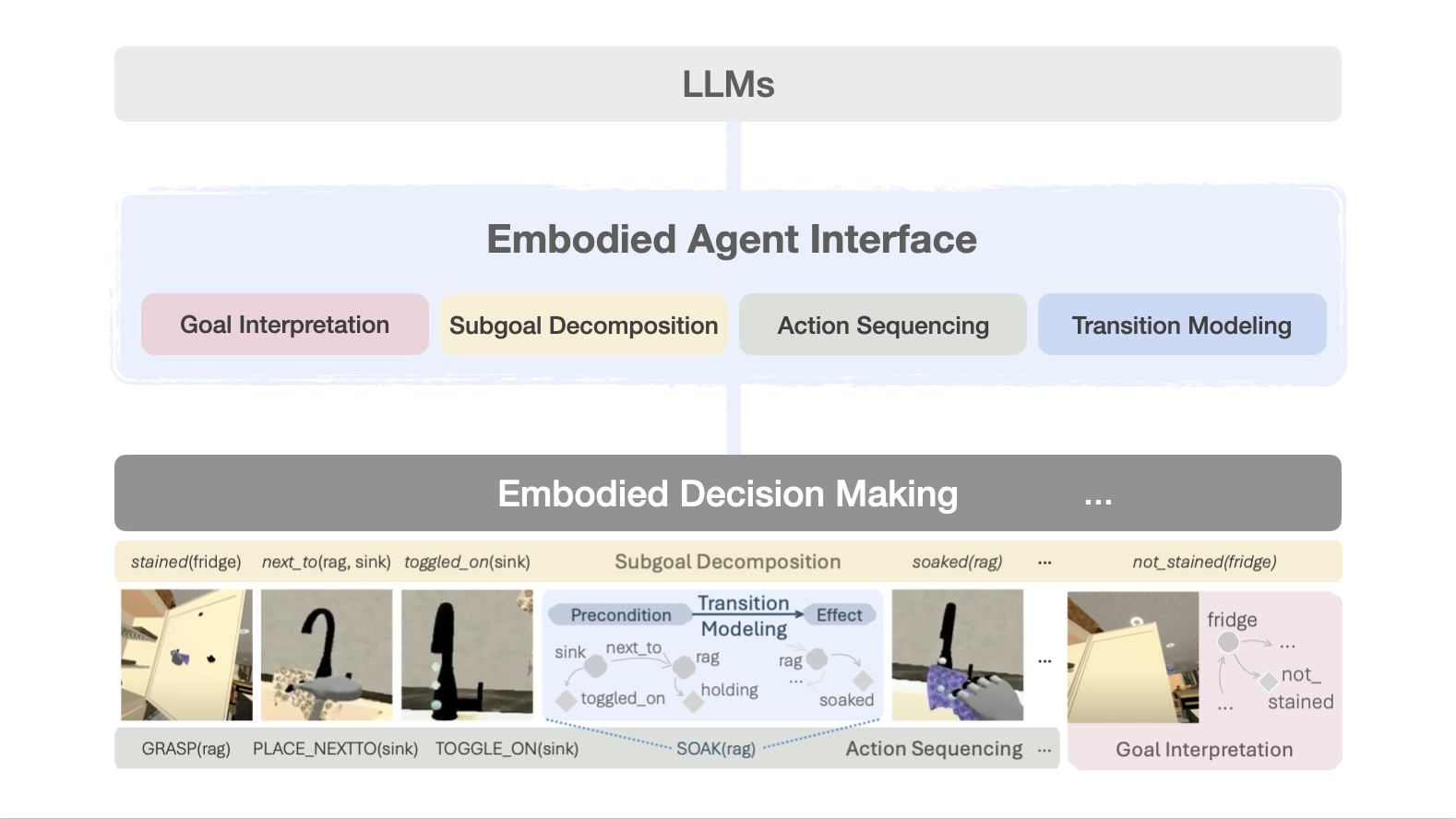 Embodied Agent Interface